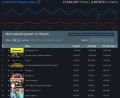 Cyberpunk 2077 a rassembl 1 million de joueurs sur Steam, un record pour un jeu solo