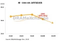 La baisse de prix de la mmoire RAM enfin amorce selon DramExchange