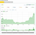 Les cryptomonnaies toujours en hausse, le Bitcoin  plus de 11 000 euros