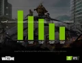 Nvidia publie un guide pour dpasser les 144 fps dans le jeu Call of Duty: Warzone