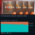 AMD avec ses RYZEN, passe  30 % de parts de march sous STEAM