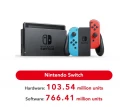 La Switch devient la console Nintendo la plus vendue de tous les temps