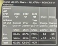 AMD continue de grapiller des parts de march CPU  Intel