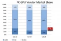 Les expditions de GPU pour PC ont augment de 11,6% par rapport au trimestre prcdent et ont diminu de -27% d'une anne  l'autre