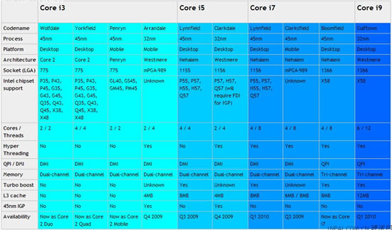6 cores Intel