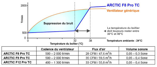 Nouveau ventilateur Thermo-rgul chez Arctic Cooling