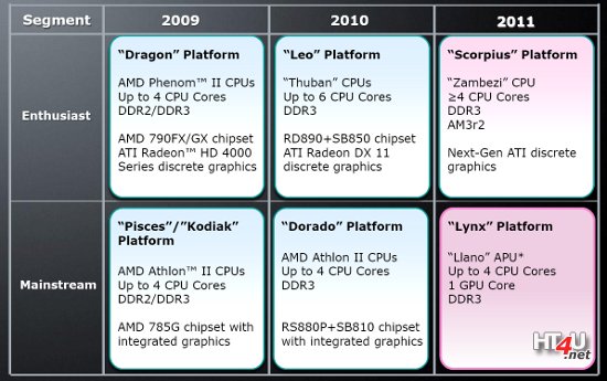 AMD : Une RoadMap lgrement modifie