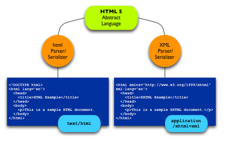 Dossier HTML 5