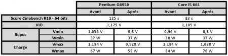 Les Pentium G6950 et Core i5 661 et le sous-voltage