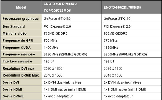 Asus : Deux GTX 460, dont une Direct CU