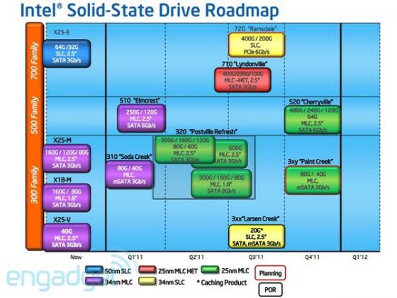 Des nouveaux SSD chez Intel : 710, 720, 520, 3xx