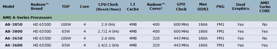 AMD : 4 premiers CPU Llano pour le Bureau
