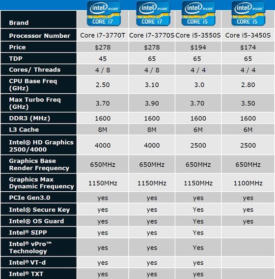 Tout savoir des 14 nouveaux CPU Intel Ivy Bridge