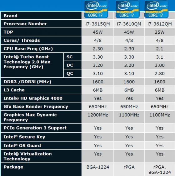 Tout savoir des 14 nouveaux CPU Intel Ivy Bridge