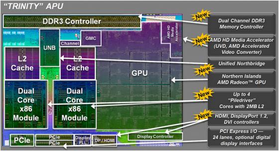 Processeur AMD Trinity : Les caractristiques