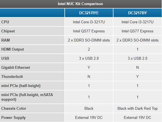 Intel Next Computing Unit : Le mini PC pour Dcembre