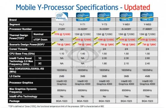 Intel : des Pentium et Core i3/5/7  10 et 13 watts de TDP