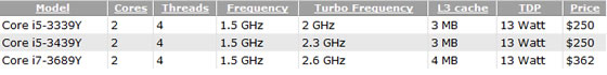 Intel : 3 Core i5/i7  13 watts de TDP