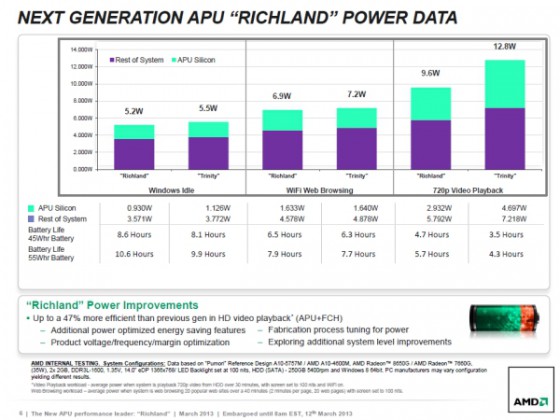 AMD annonce officielle APU Richland