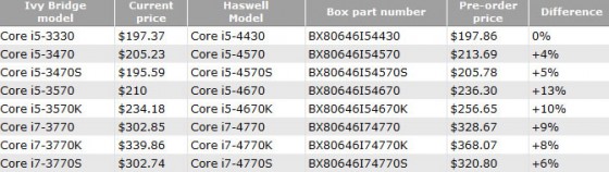 intel-cpu-haswell core-i5 core-7 prix