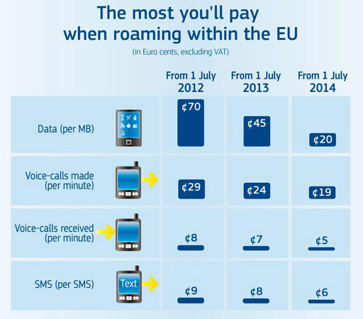 baisse-de-prix-data-europe telephone-data roaming-europe