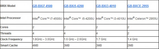 gigabyte-brix processeur intel-haswell
