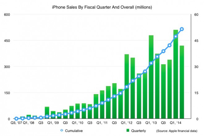 500 millions iphone apple vendu travers monde