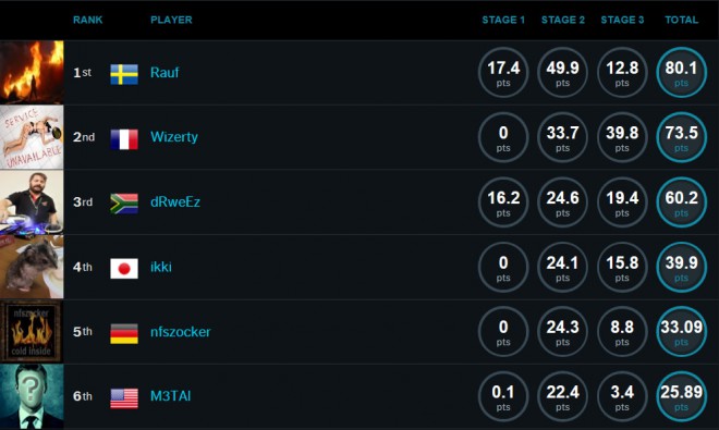wizerty oc msi beat the fastest 2 eme place notre clockeur