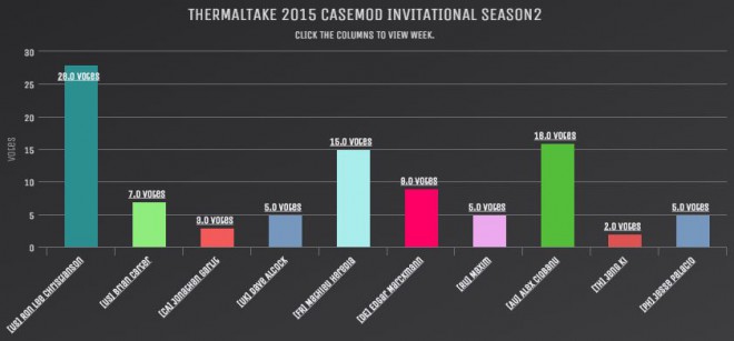 thermaltake casemod invitational 2015 season 2 vote