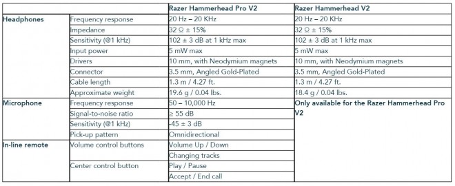 razer evoluer casque intra-auriculaire hammerhead