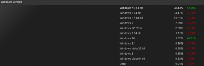 windows 10 64-bit devient systeme exploitation steam