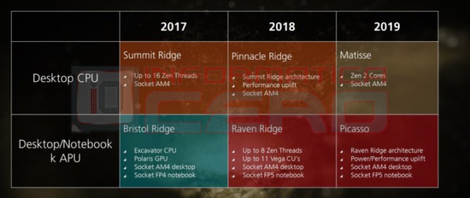 roadmap ZEN AMD