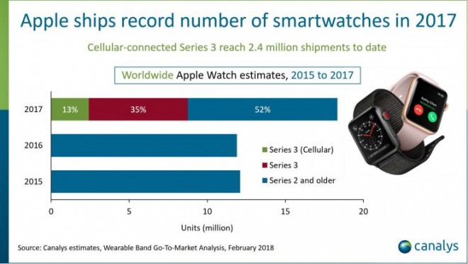 Apple premier vendeur de montre