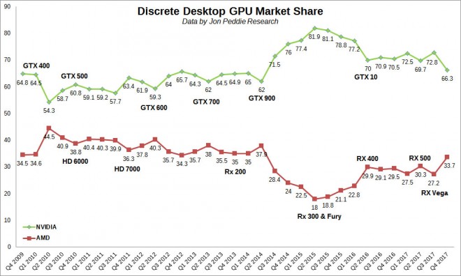 AMD reprend poil bte par rapport NVIDIA