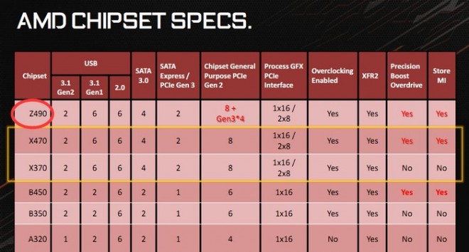 chipset AMD Z490 mystre