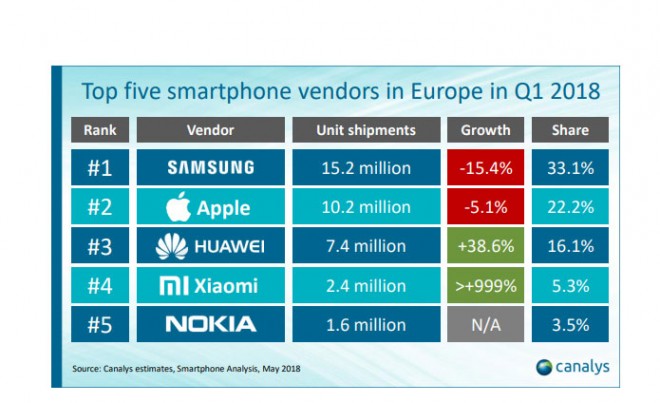 Smartphone Europe Samsung numro-un Apple second HUAWEI troisime