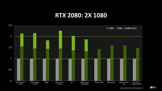 NVIDIA Ray-tracing DLSS support 25-jeux