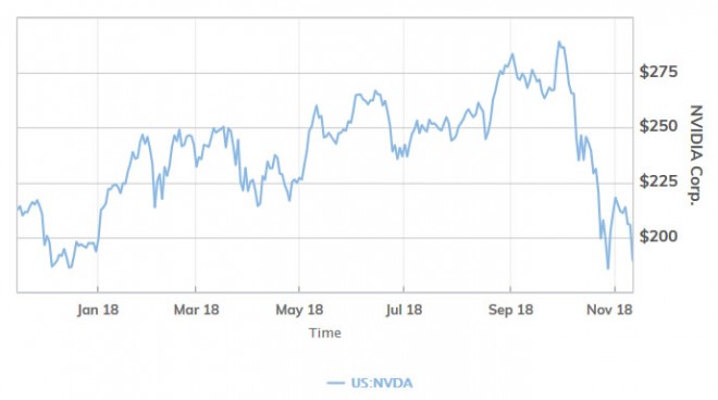 chute cours bourse nvidia 35-% lancement RTX