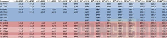 prix processeurs AMD INTEL semaine-47-2018