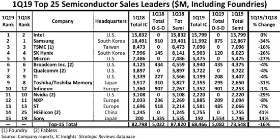 Intel numro-1 march semi-conducteur