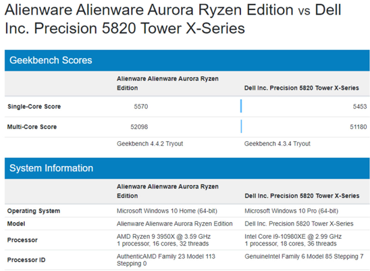 AMD-RYZEN-9-3950X versus INTEL-Core-i9-10980XE Geekbench