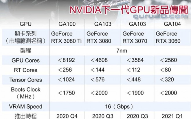 carte graphique GPU NVIDIA 7-nm ampere 3060 3070 3080 3080-ti