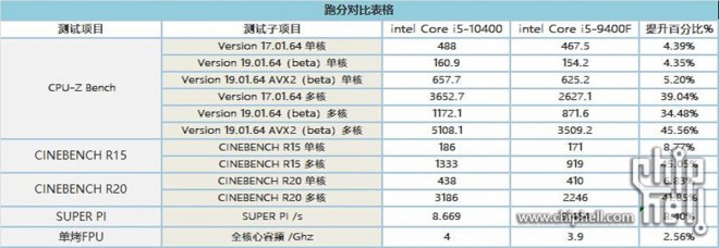 benchs processeur intel core i5-10400