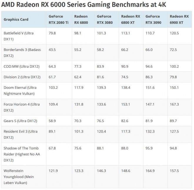 benchs 10-jeux carte-graphique amd rx6800 rx6800xt rx6900xt