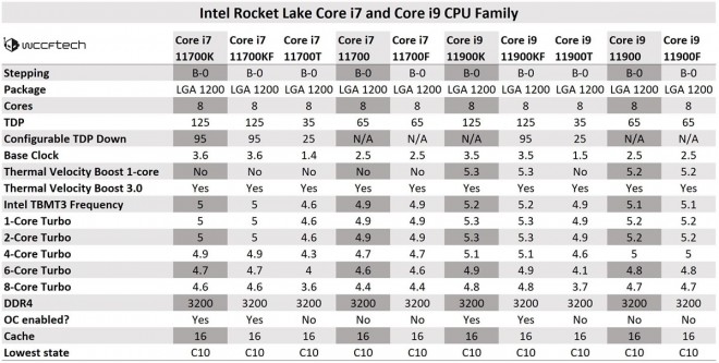 specifications techniques processeurs intel rocket lake-s 11700 11900