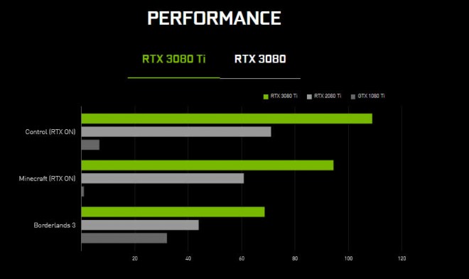 carte-graphique GPU nvidia rtx3070ti rtx3080ti 619-euros 1199-euros
