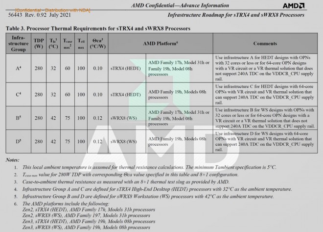 AMD Ryzen Threadripper Chagall Zen3 64-cores 128-threads 280-watts