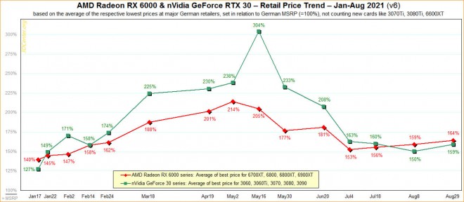 prix hausse carte graphique AMD NVIDIA aout-2021