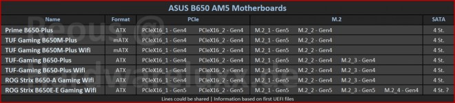 carte mre X670 B650 AMD RYZEN 7000
