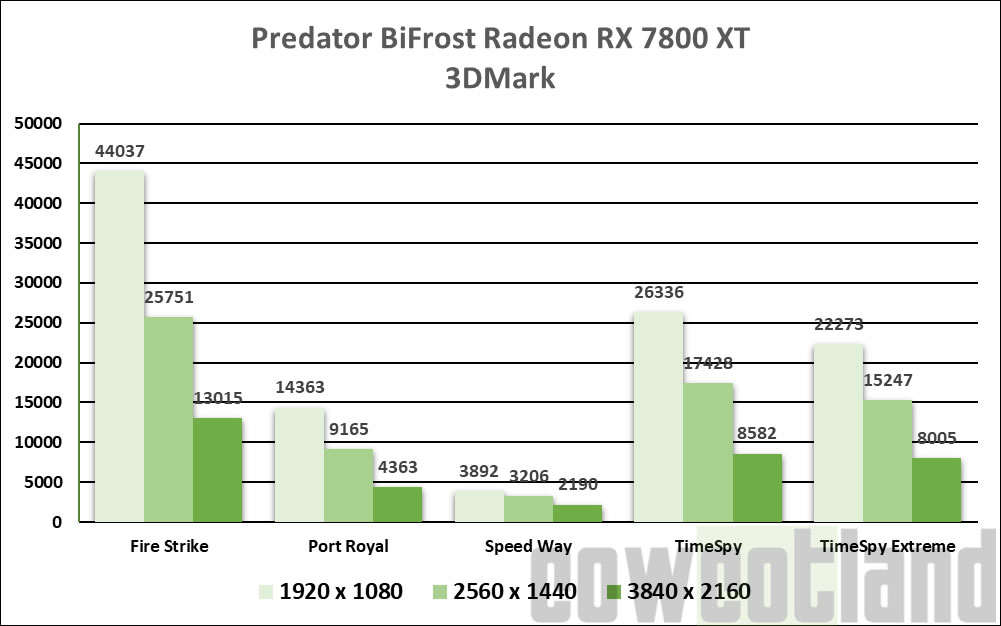 Image 66984, galerie Predator BiFrost Radeon RX 7800 XT : Acer passe en AMD 